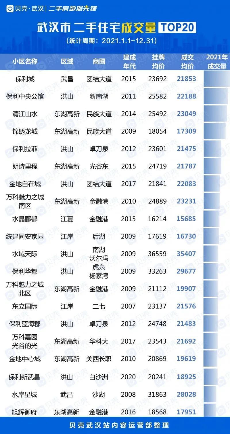 备忘录|武汉新房成交量再创新高 市场由热转冷丨2021武汉楼市备忘录