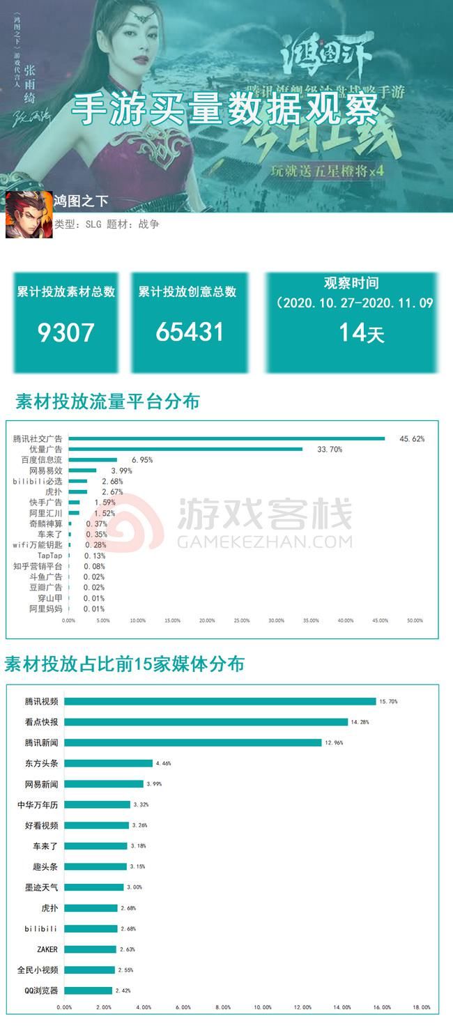 投放|《鸿图之下》买量观察：梁朝伟代言；优量广告平台投放占比33%