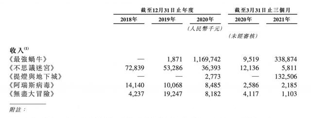 招股书|一年11.7亿，“最强蜗牛”奔赴港交所