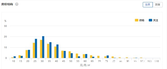 房东|苏州8月租金同比上涨20%,大多租客每月要多掏……