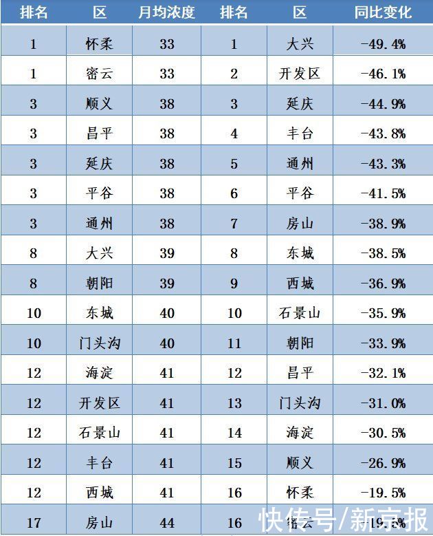 1月北京PM2.5月均浓度38微克\/立方米,无