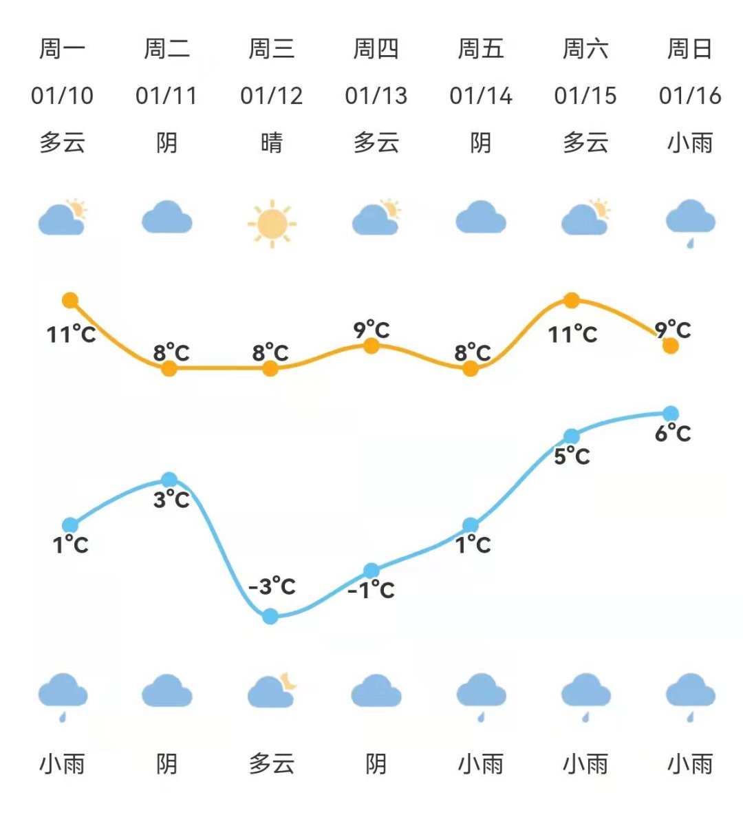 冬练三九|腊八报到，夜间有小雨