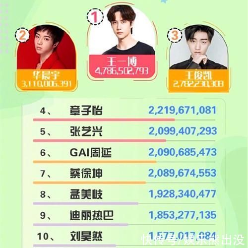 “综艺势力榜”王一博第一、孟美岐第八，《浪姐2》话题量破10亿