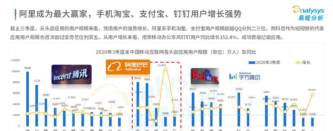 数字化|各行各业的数字化程度加速｜移动电商淡季不淡