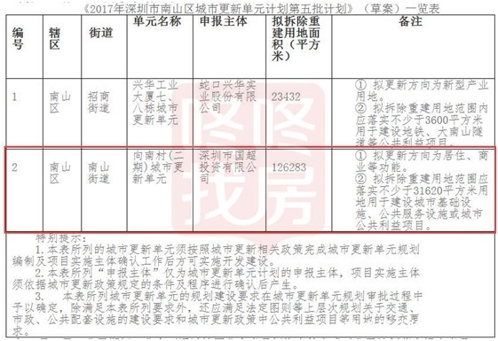 开发商|南山|向南村城市更新单元,恒大集团旧改项目