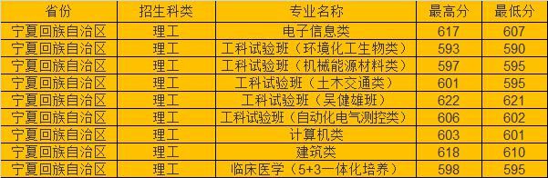 分数线|东南大学2020年各省市高考录取分数线