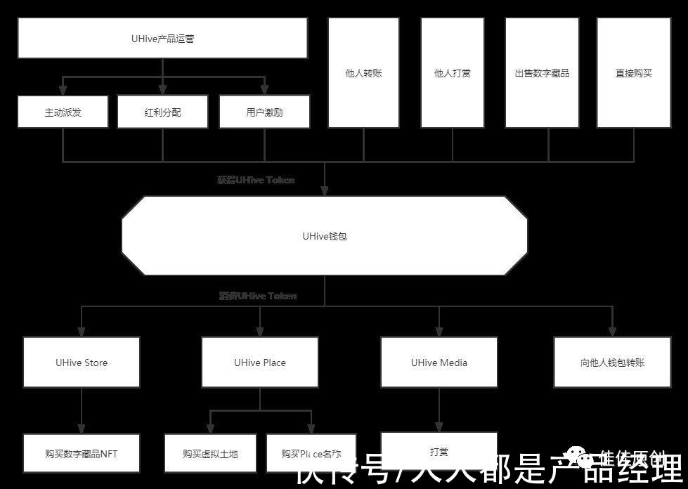 元宇宙|元宇宙社区平台UHive产品分析