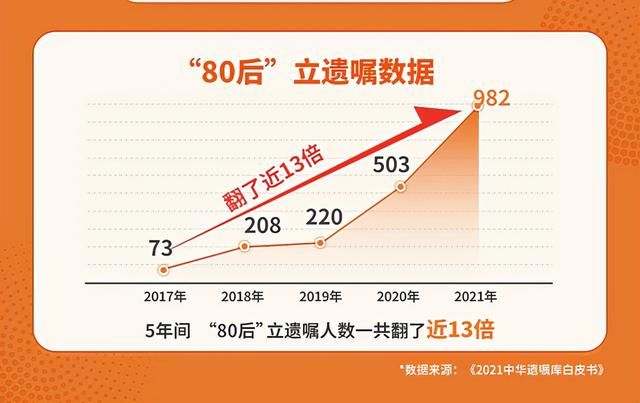 民法典|2021中华遗嘱库白皮书出炉：00后把游戏账号列入遗嘱，离婚冷静期内立遗嘱增多