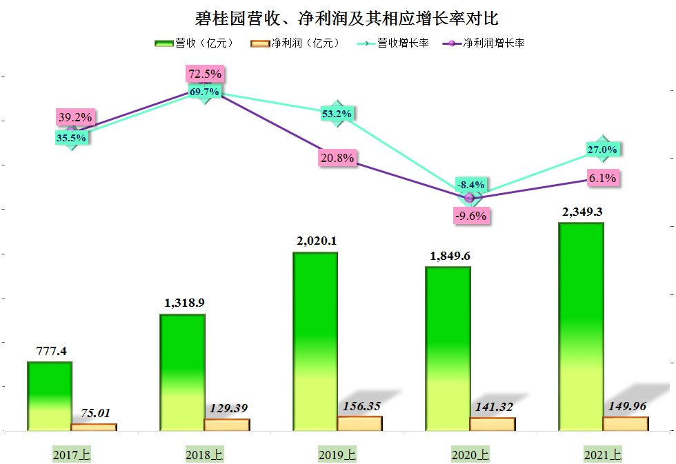 存货|看到一些大赞碧桂园的文章，我也来凑个热闹，确实比恒大好很多