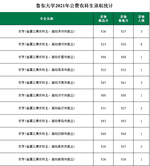 招生计划|火爆！624分录到山师公费师范生！附21所高校公费生录取数据