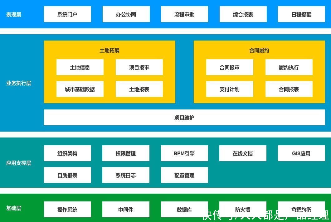 业务|土地投资管理系统设计分享