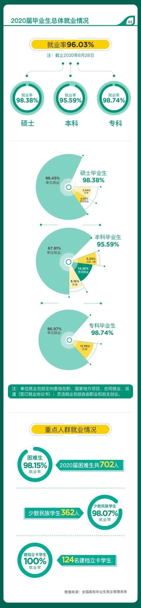 【教育】华师大、上应大等高校发布2020届毕业生就业质量报告！