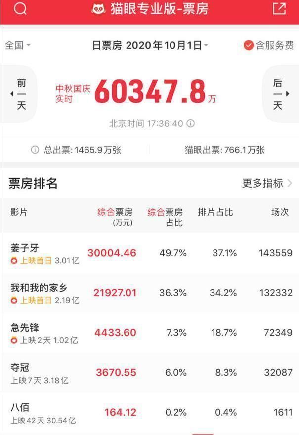 姜子牙|《姜子牙》首日超3亿票房，为什么还那么多人骂