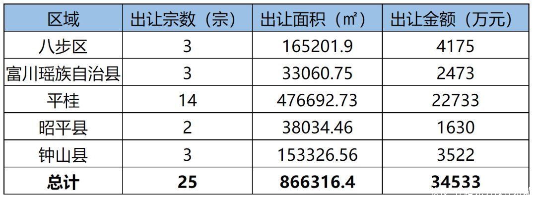 商服|「土拍预告」8月贺州将挂牌出让25宗国有建设用，面积866316.4㎡