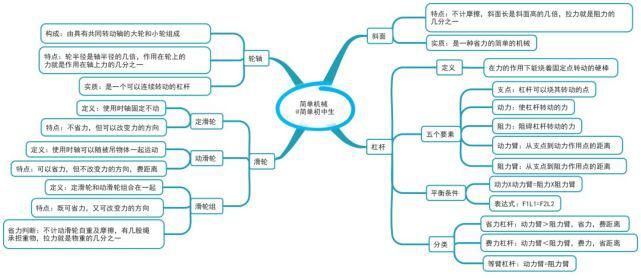 初中各科思维导图全汇总，涵盖3年所有知识点