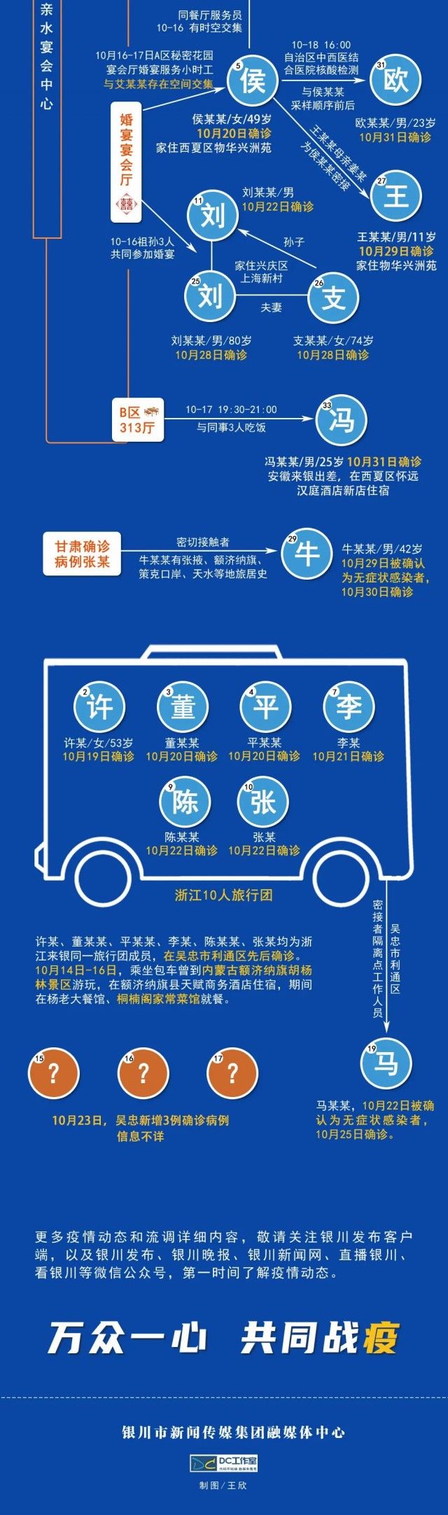 宁夏|一图读懂传播链!宁夏36例确诊病例关系图!