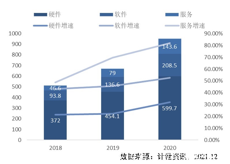 市场规模|计世资讯发布2021年中国私有云市场研究报告，“三华”持续领跑