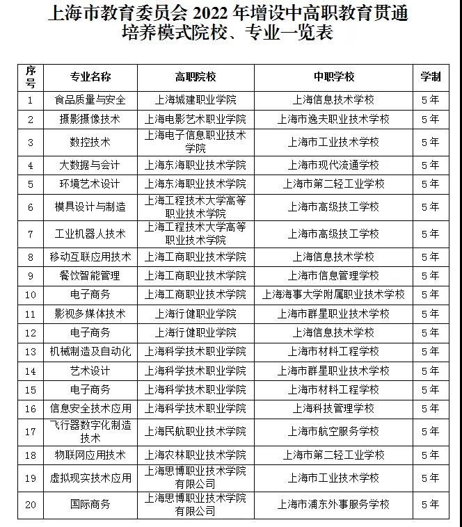 中高职教育|新增20个专业！2022年上海这些院校和专业增设中高职教育贯通培养模式，学制5年