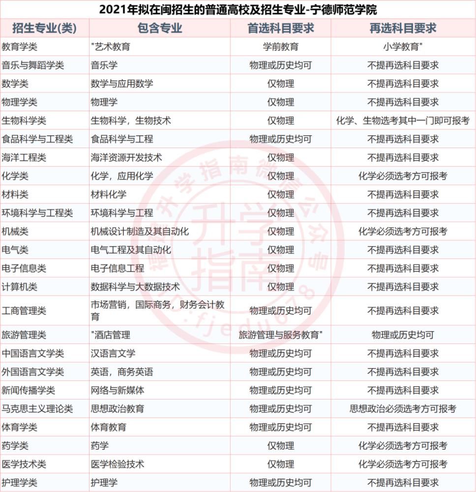 福建37所本科大学2021年新高考招生选科要求公布！什么组合最有利？