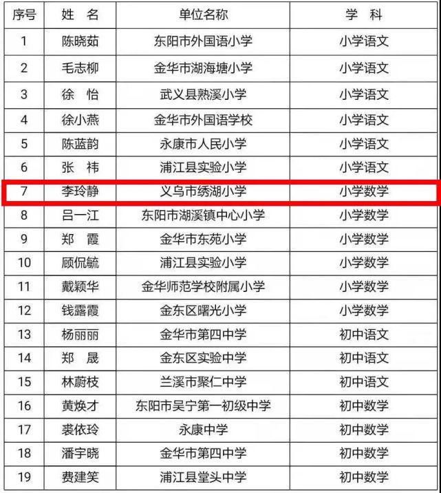 中小学|义乌13名中小学教师获金华“教坛新秀”荣誉！来看看有没有你们班老师