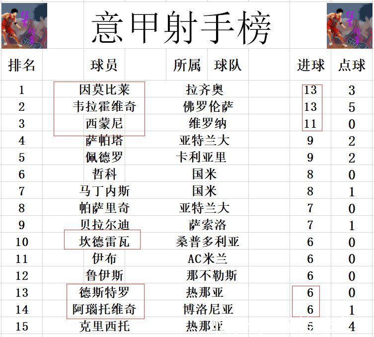 热那亚|意甲最新积分战报 桑普多轻取热那亚止颓势 国米冲击5连胜