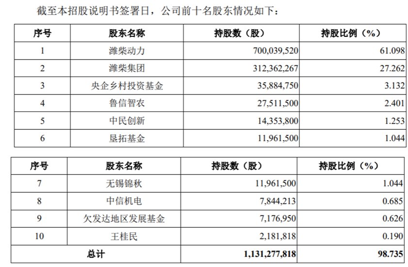 潍柴动力分拆旗下潍柴雷沃上市，山东重工控制88.36%股份