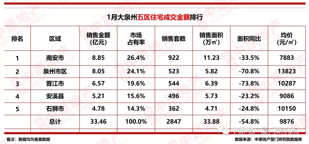 商品住房|同比下跌54.8%!2022年1月大泉州商品住房成交2847套!
