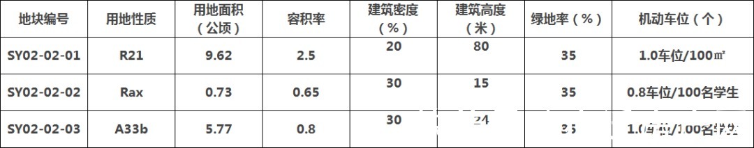 修改|变了！宿迁市区多宗地块规划调整公示！