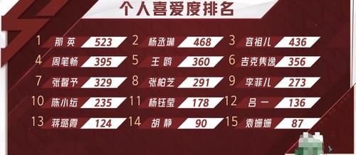 浪姐三公结果：陈妍希4人被淘汰意难平，那英人气第一却引吐槽