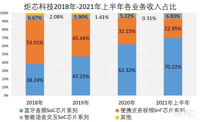 mp3|国产TWS芯片商炬芯上市！盘中涨超103%，市值逾100亿元