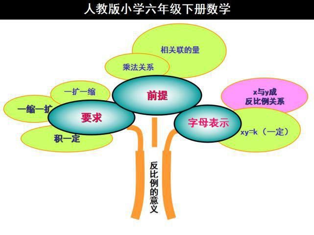 下册|人教版六年级数学下册思维导图汇总