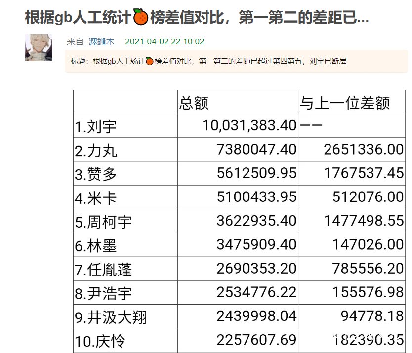 前9仅刘宇一位国内独苗，尹浩宇、庆怜、高卿尘或均饮恨？