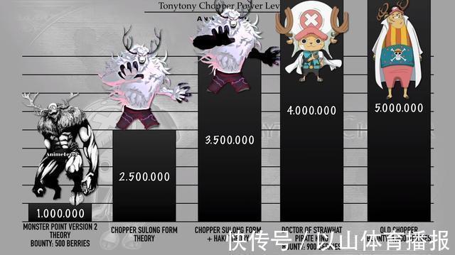 战斗力|海贼王:乔巴各时期战力排序,8种形态切换,“月狮形态”获好评