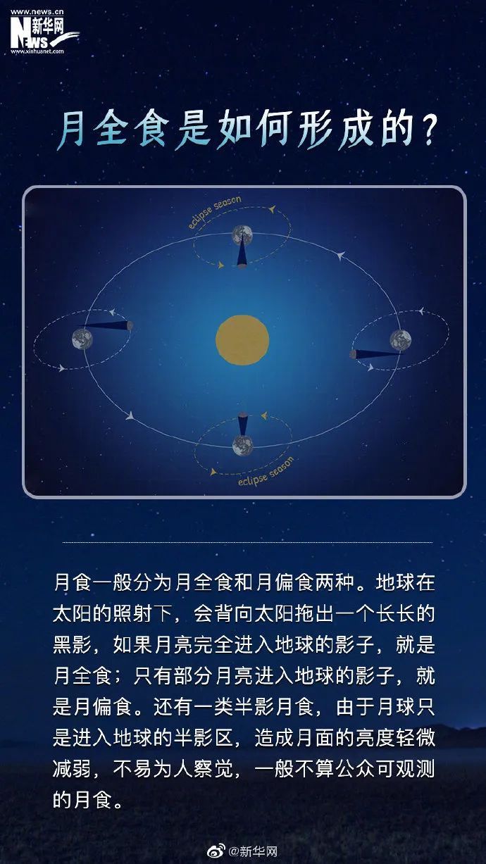 月球 超级月全食今夜现身，上海月出时间18点44分，下一次要等到2022年11月