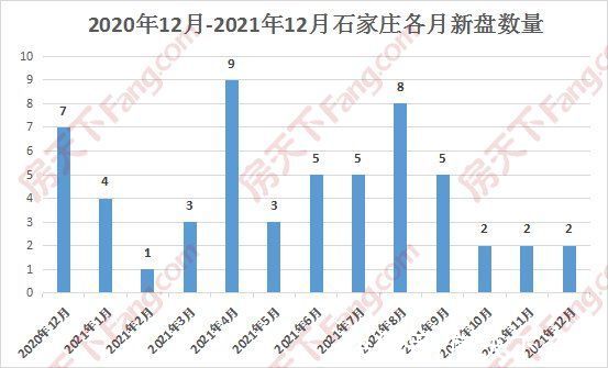 项目|十二月石家庄2新盘入市！年末13项目开盘推新｜月报