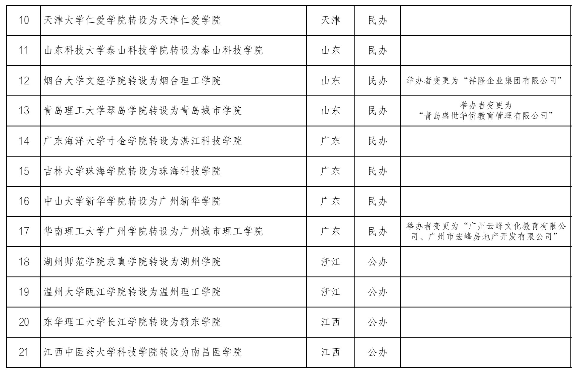 教育部公示！这些独立学院将转为本科学校！