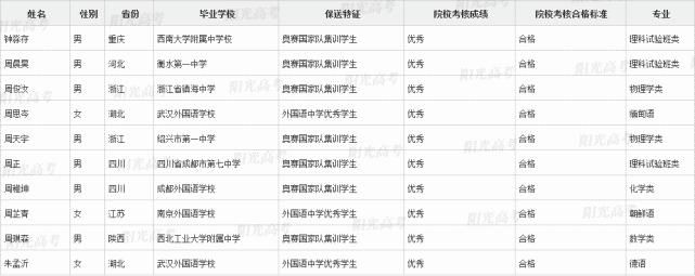 国集|恭喜这371位同学提前进入清北！附清北国集、外语保送生名单