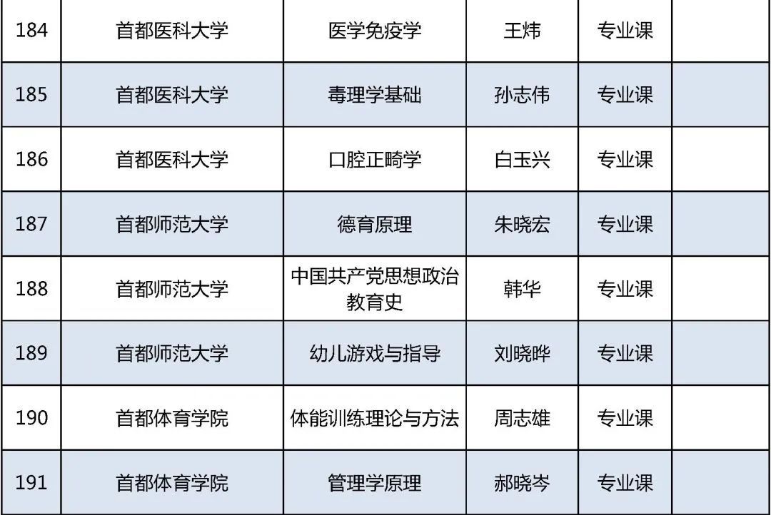 北京高校|2021年北京高校优质本科课程名单发布，你的学校上榜了吗？