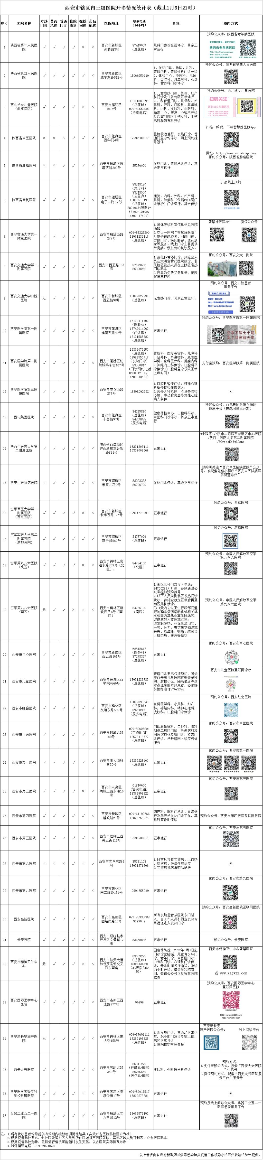 三级医院|最新！西安市辖区内三级医院最新开诊情况（截至1月6日21时）