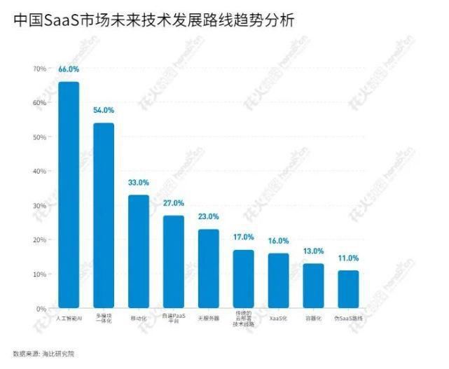 云计算产业|中国SaaS市场未来五年将保持高增长