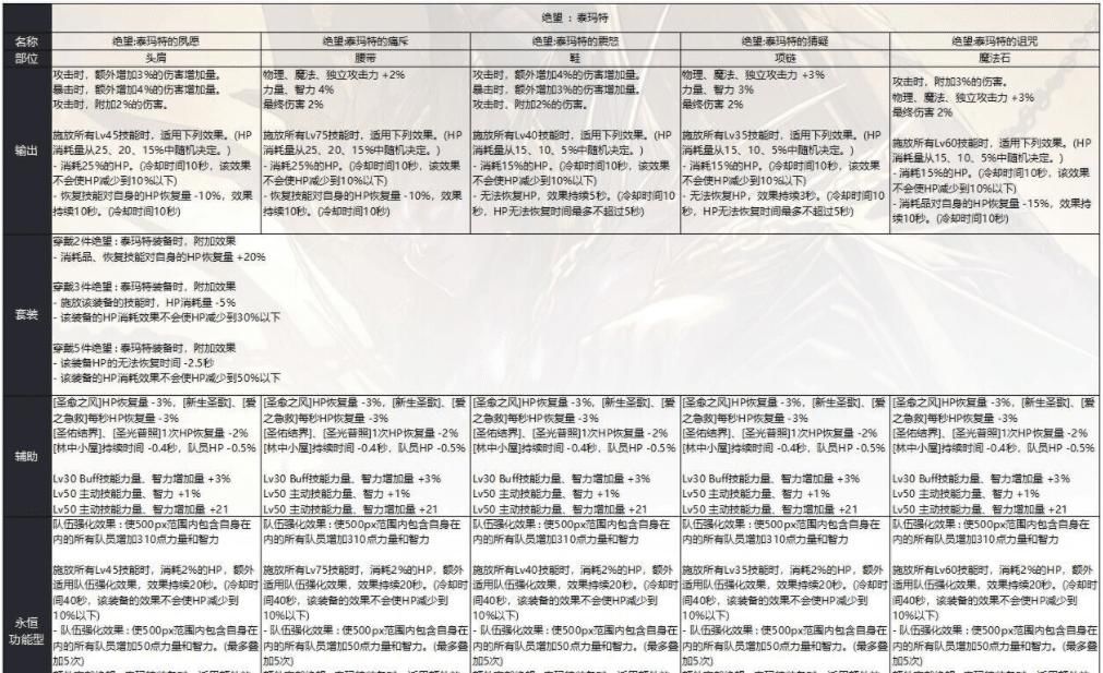 驾校|DNF奥兹玛5大装备解析，神焰套暗杀者青春版，毁灭套洛多斯驾校版