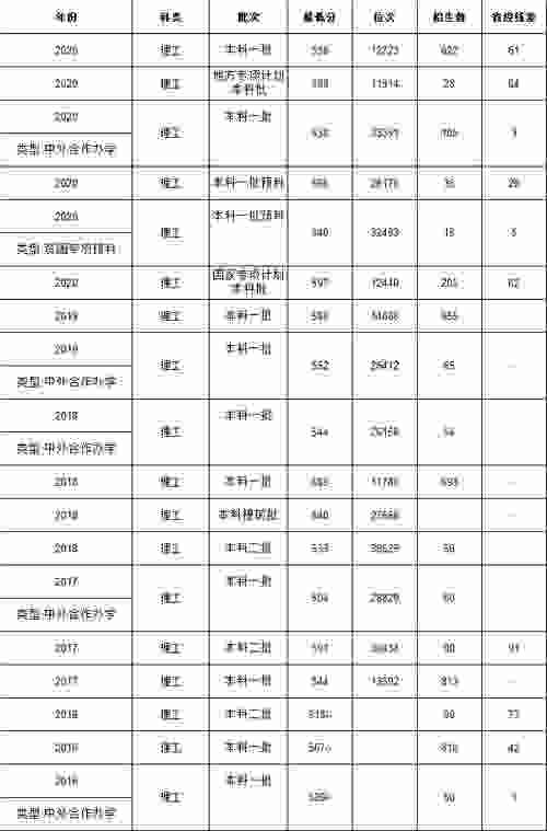 2020云南大学各批次最高分、最低分、位次