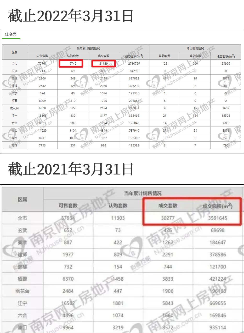 综述|置业报告 I 未见小阳春!2022第一季度南京市场行情综述