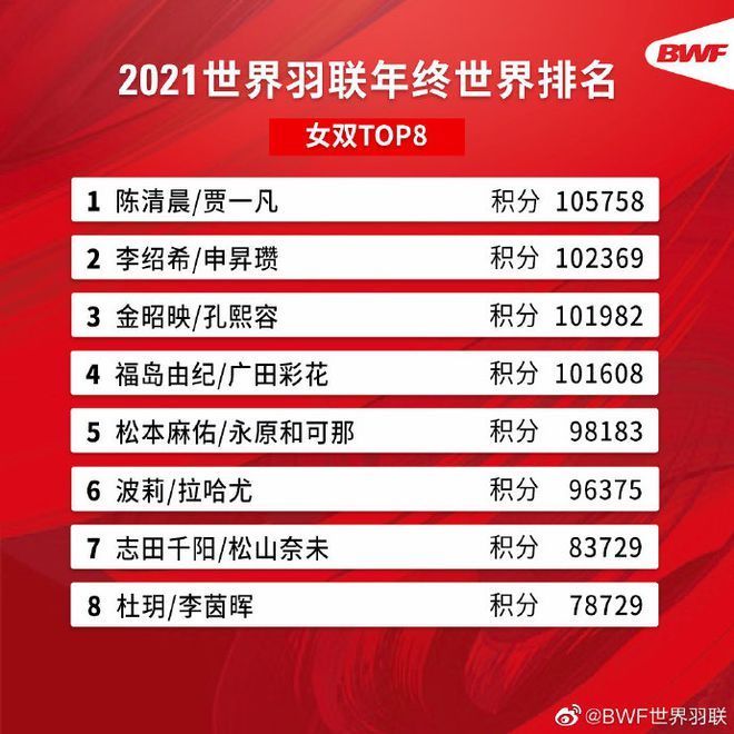 何冰娇|凡晨组合回归第一！世界羽联发布2021年终世界排名