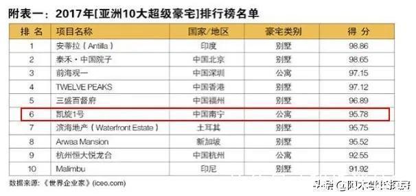 凯旋1号|中国十大豪宅之一《凯旋1号》入市5年 364套房 销量不过半