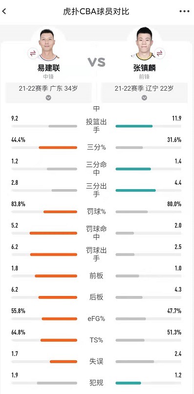 辽宁队|大哥还是大哥！34岁易建联对比22岁张镇麟数据，仍显碾压之势