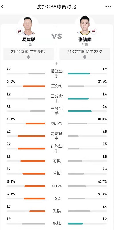 辽宁队|大哥还是大哥!34岁易建联对比22岁张镇麟数据,仍显碾压之势