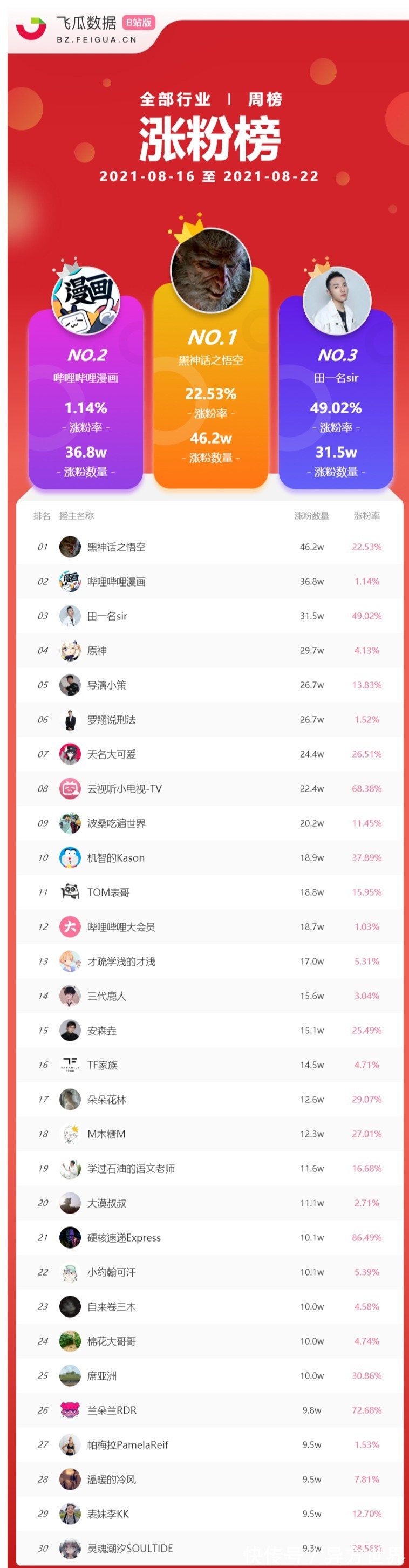排行榜|B站榜单丨B站UP主涨粉排行榜周榜：黑神话之悟空位列第一