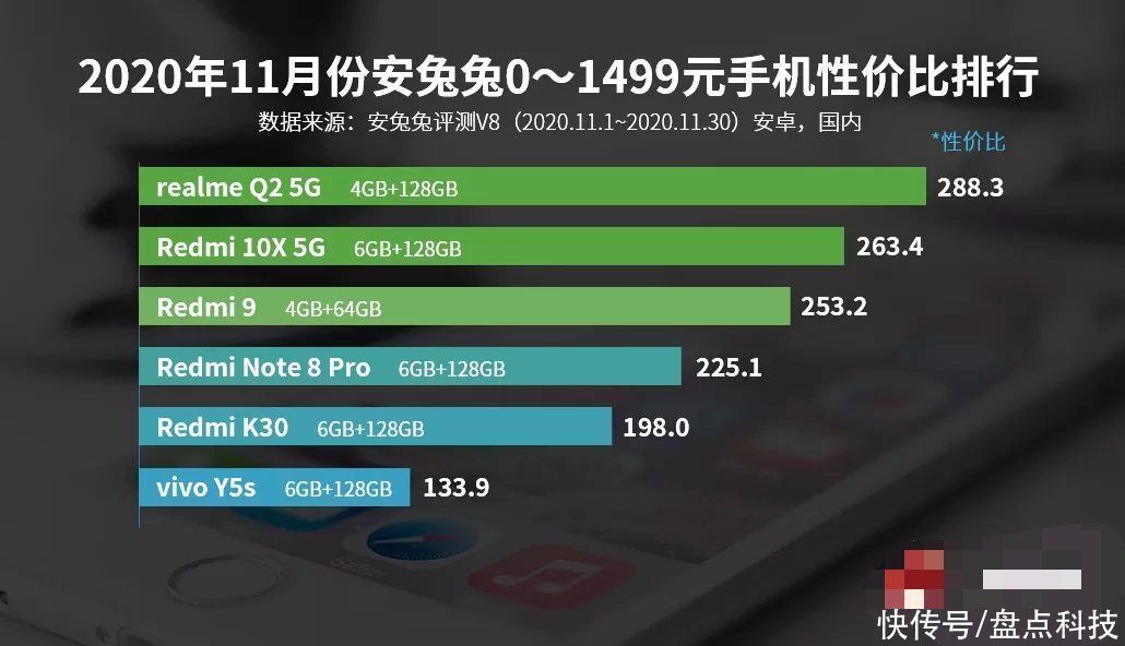 性价比|11月1500元内手机性价比排行？前6小米独占4席，它第一