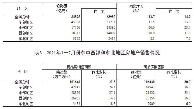 住宅|统计局：前7月商品房销售额超10万亿元 同比增长30.7%